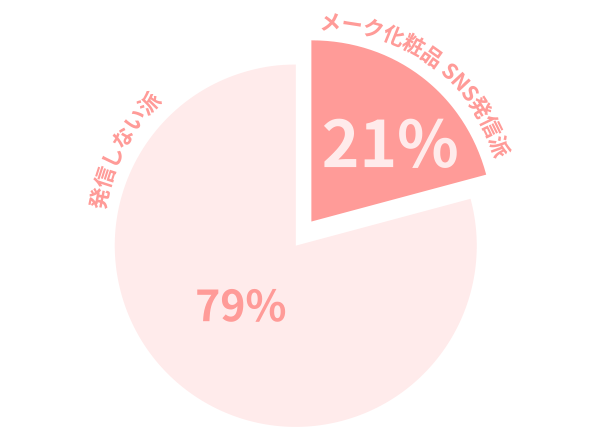 発信派は全体の21％