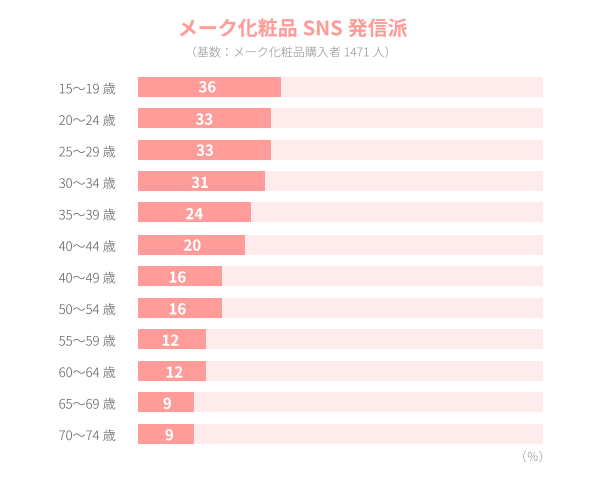 若い年代ほど発信派