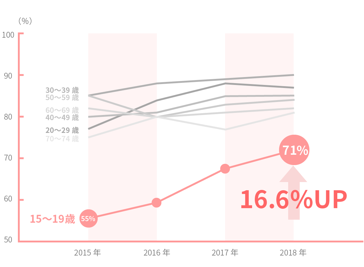 15～19歳で大幅アップ