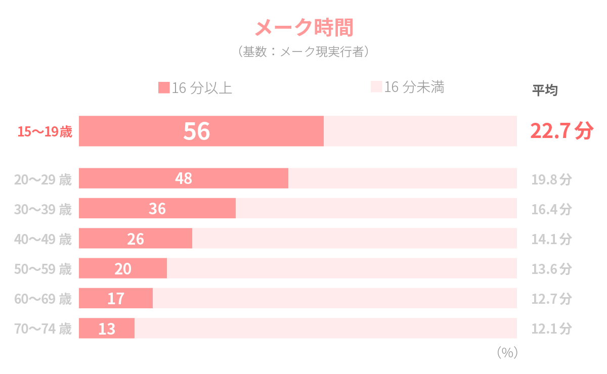 若い年代はメークに時間をかけている