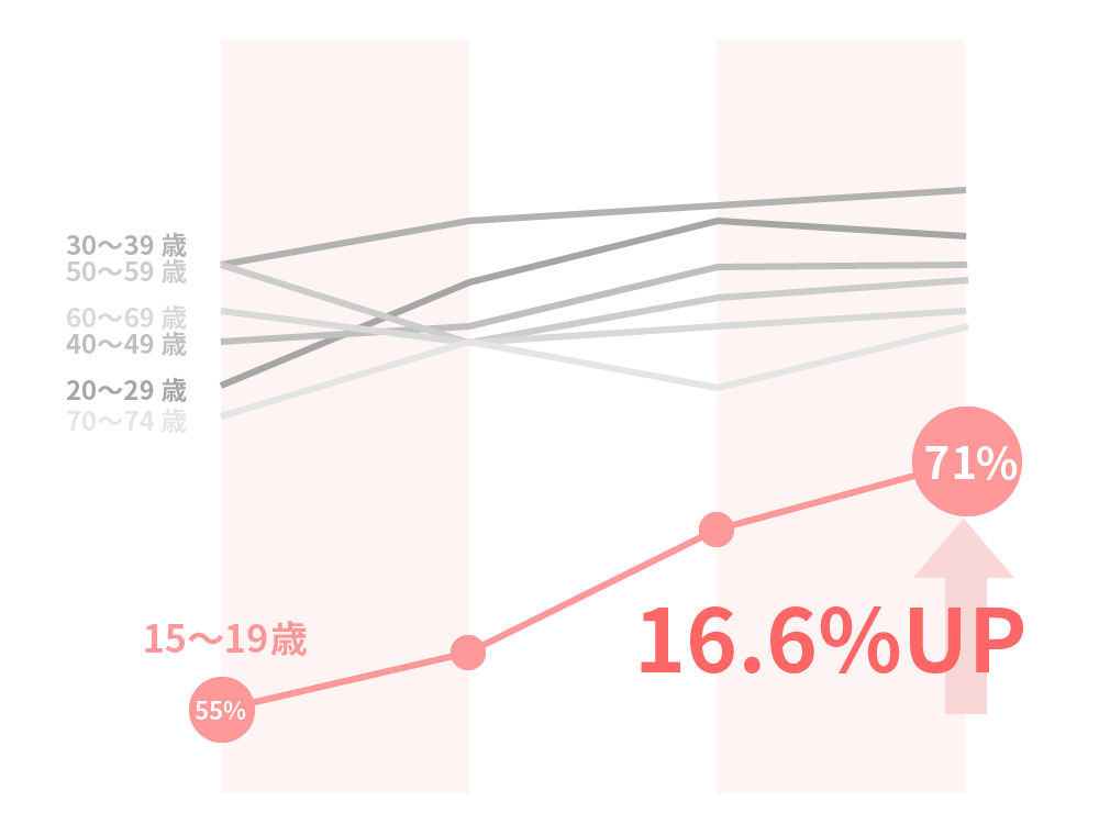 メークする人が増えた年代は？