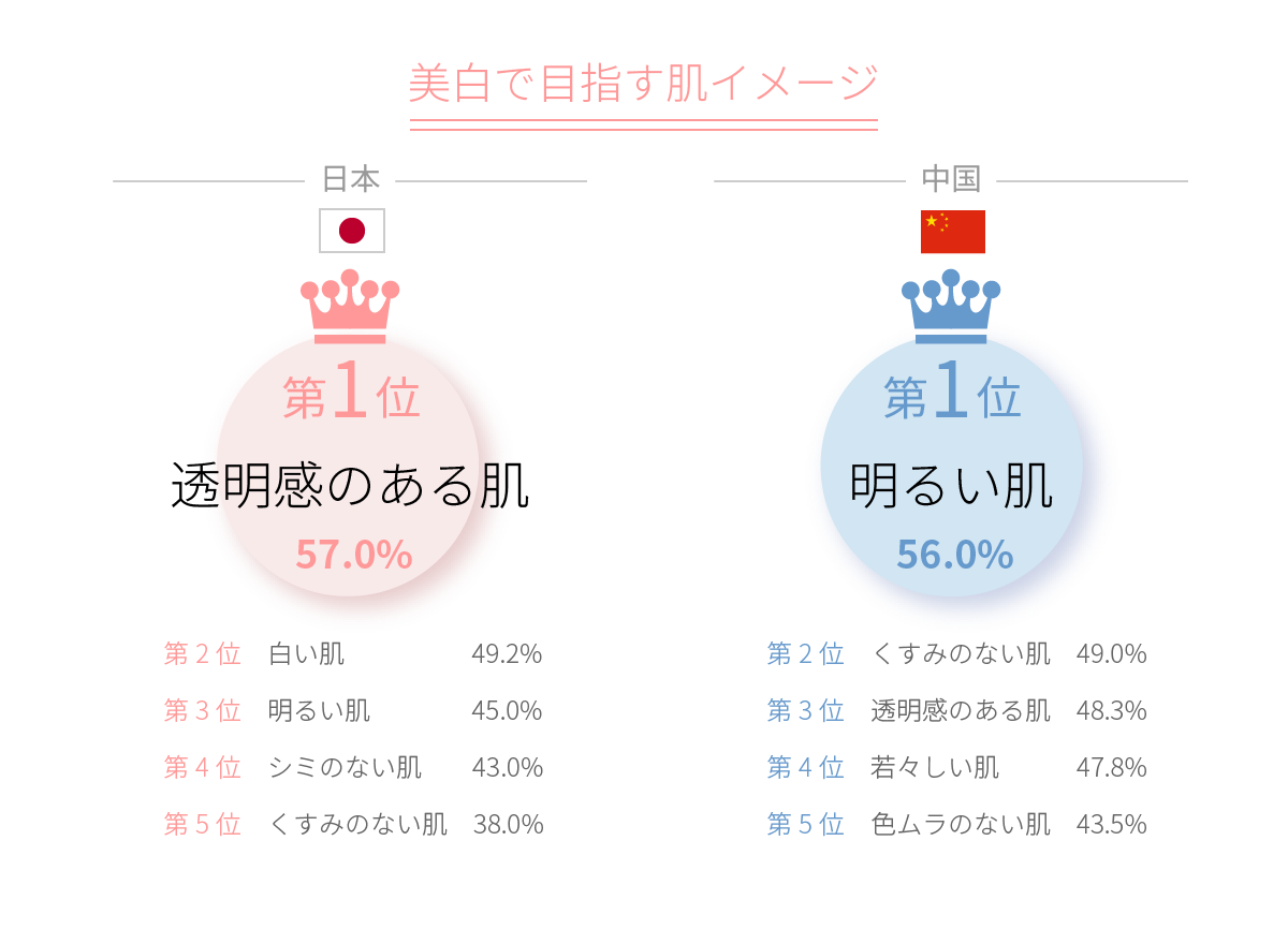 目指す「美白肌」イメージは日中で違いが