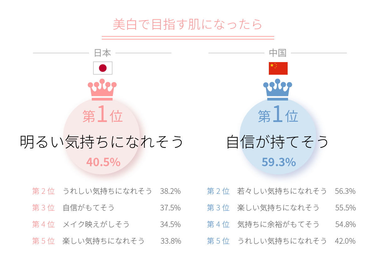 気持ちもポジティブになりそうな「美白肌」