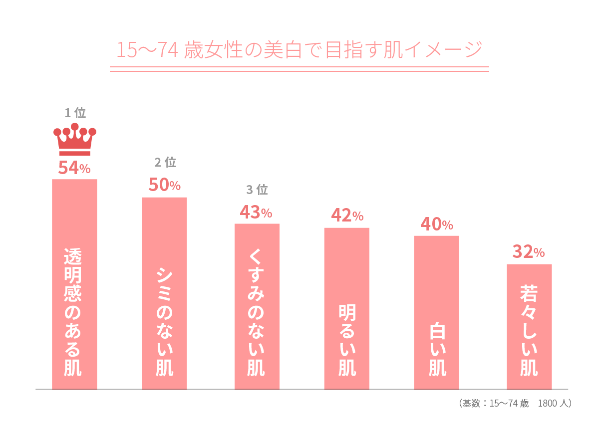 目指す「美白肌」1位は透明感