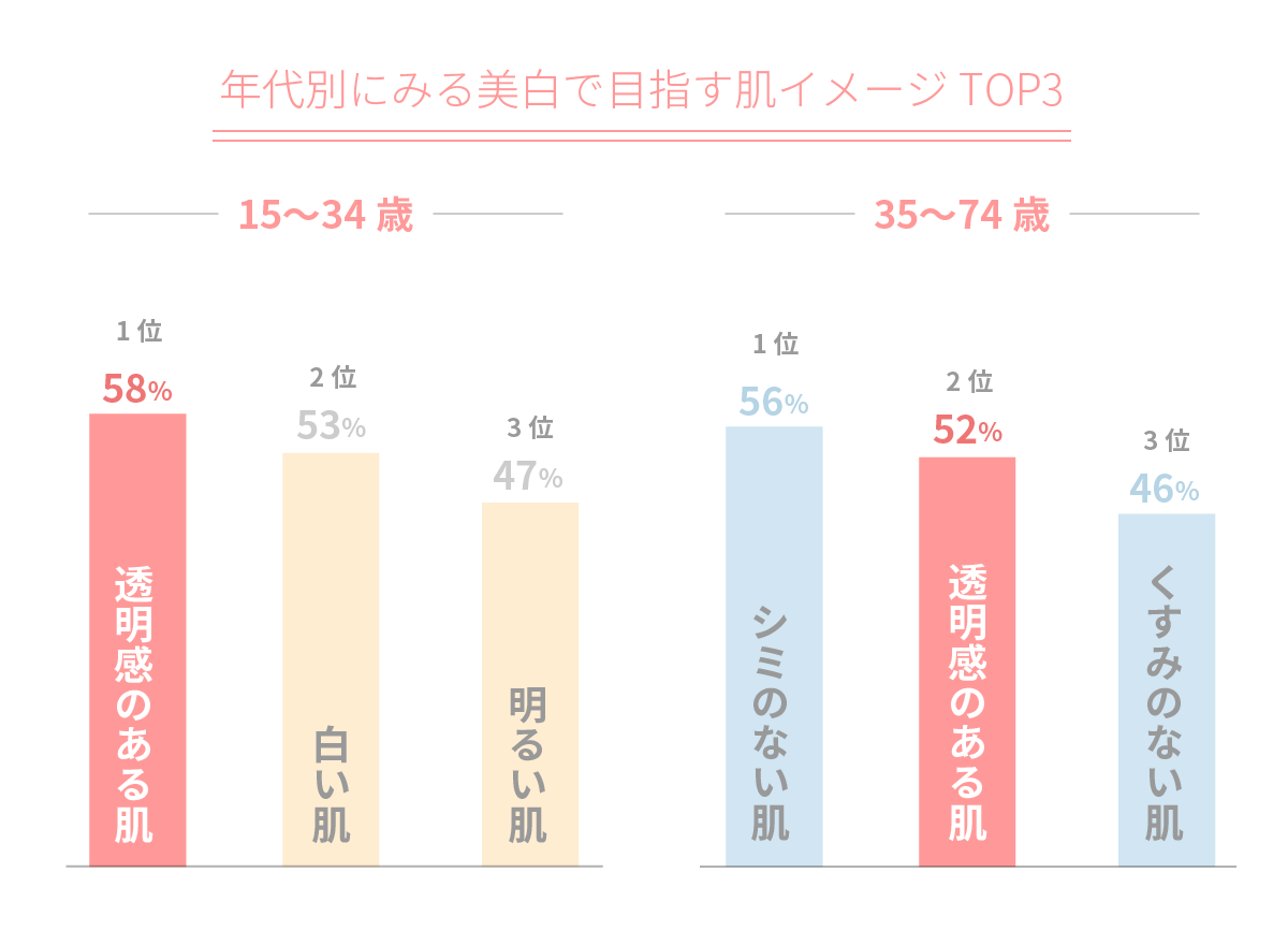 年代で変わる「美白肌」イメージ