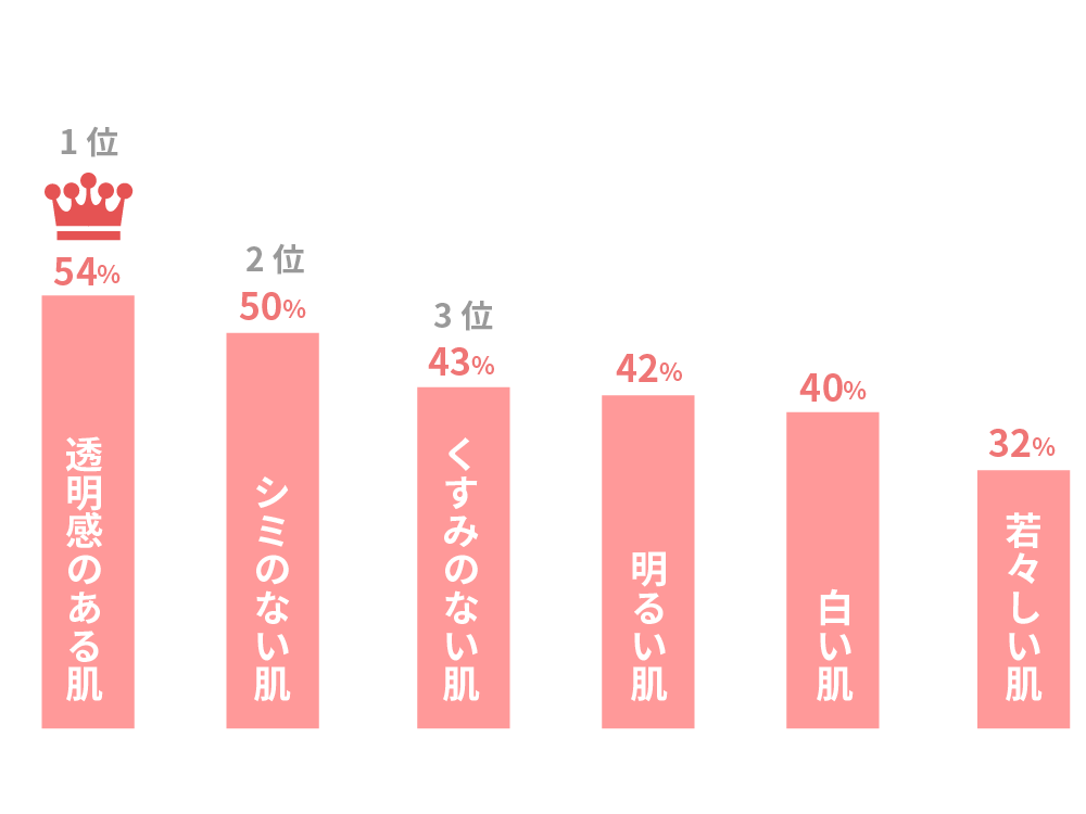 あなたの目指す「美白肌」は？