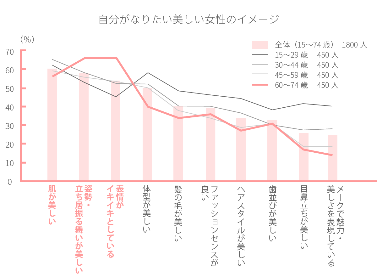 トップは「肌が美しい女性」