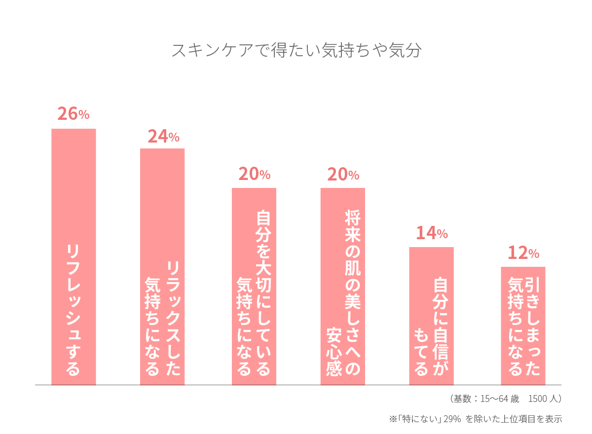 スキンケアでリフレッシュやリラックス