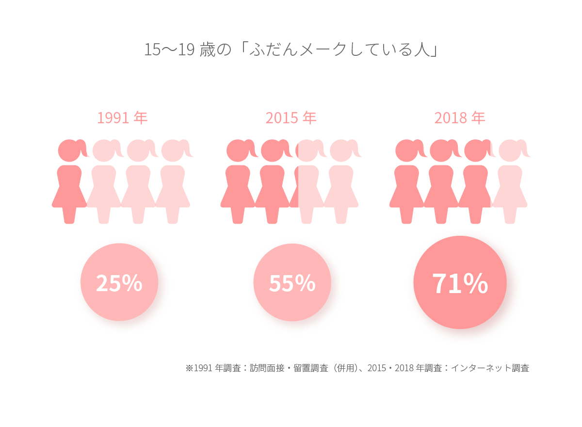 30年で約3倍！