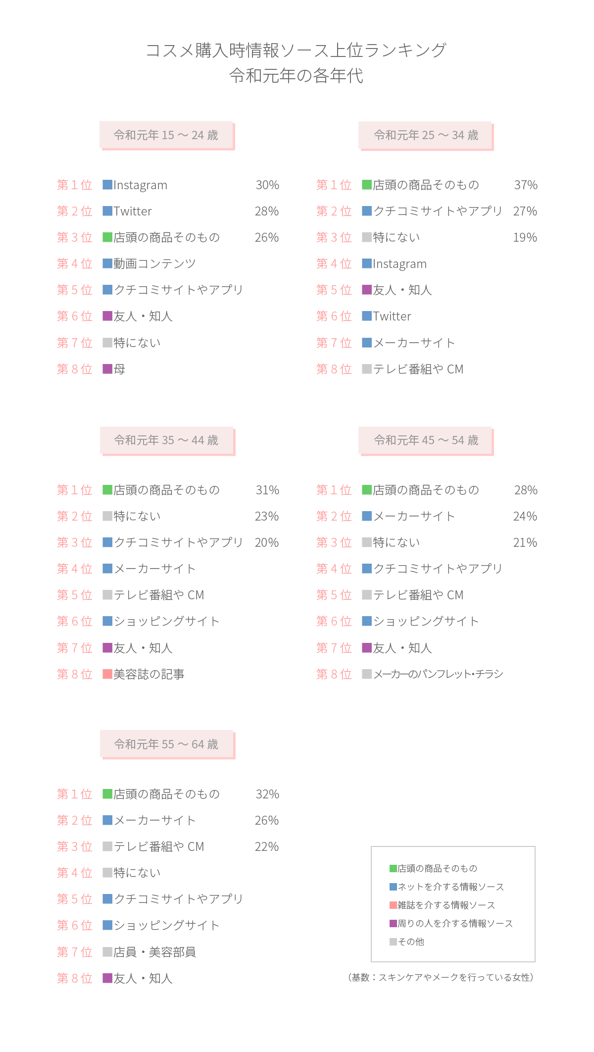 ネットの情報ソースが上位