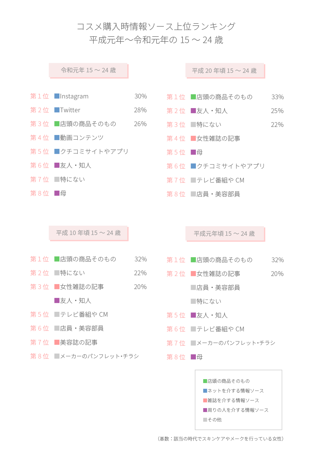 15～24歳の情報ソースは30年で激変