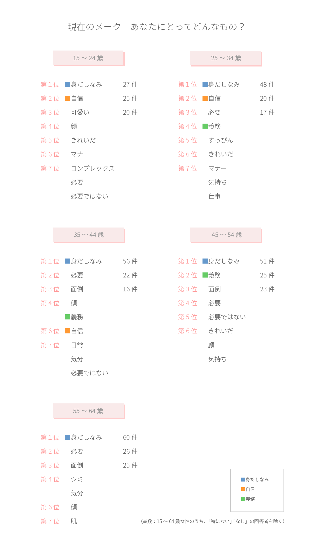 現在のメークへの価値観