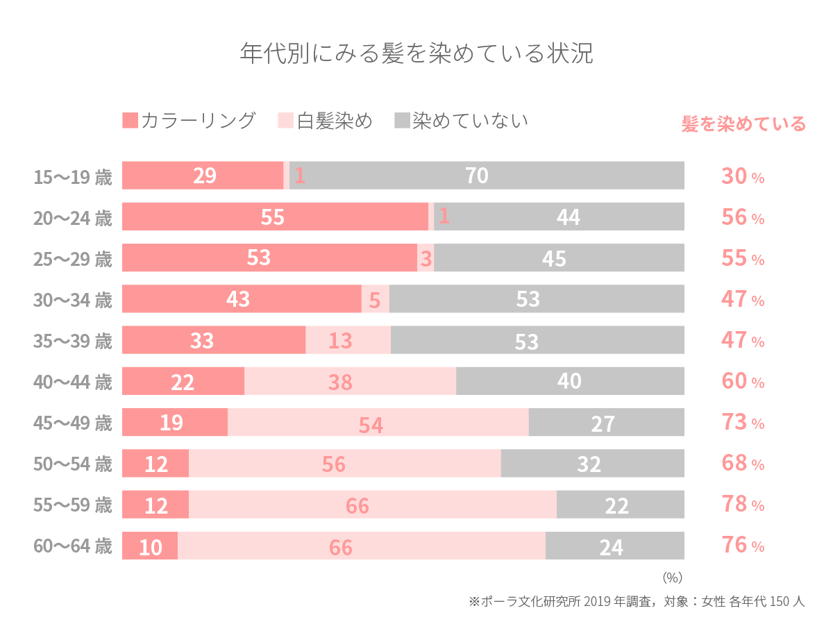 髪 染め た こと ない 割合