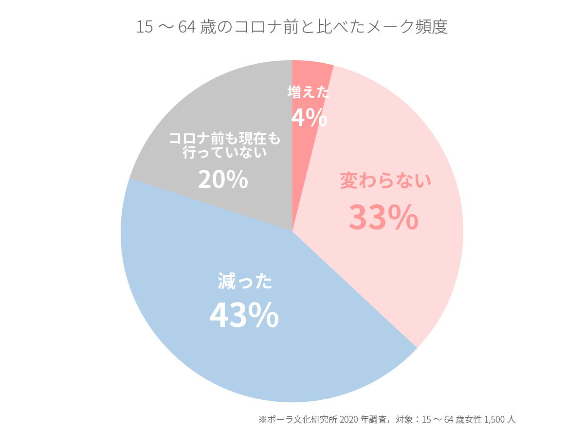 メーク頻度は「減った」43％、「変わらない」33％