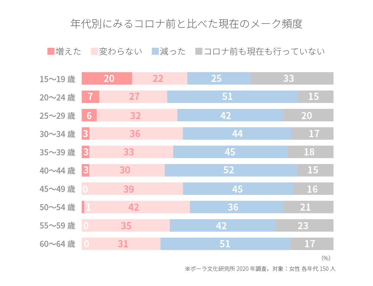 年代別にみると・・・