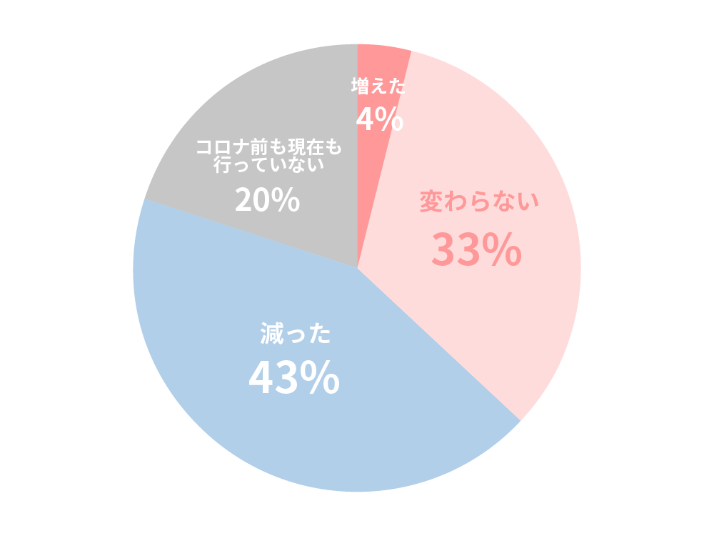 ウィズコロナ時代の化粧①  メークの変化