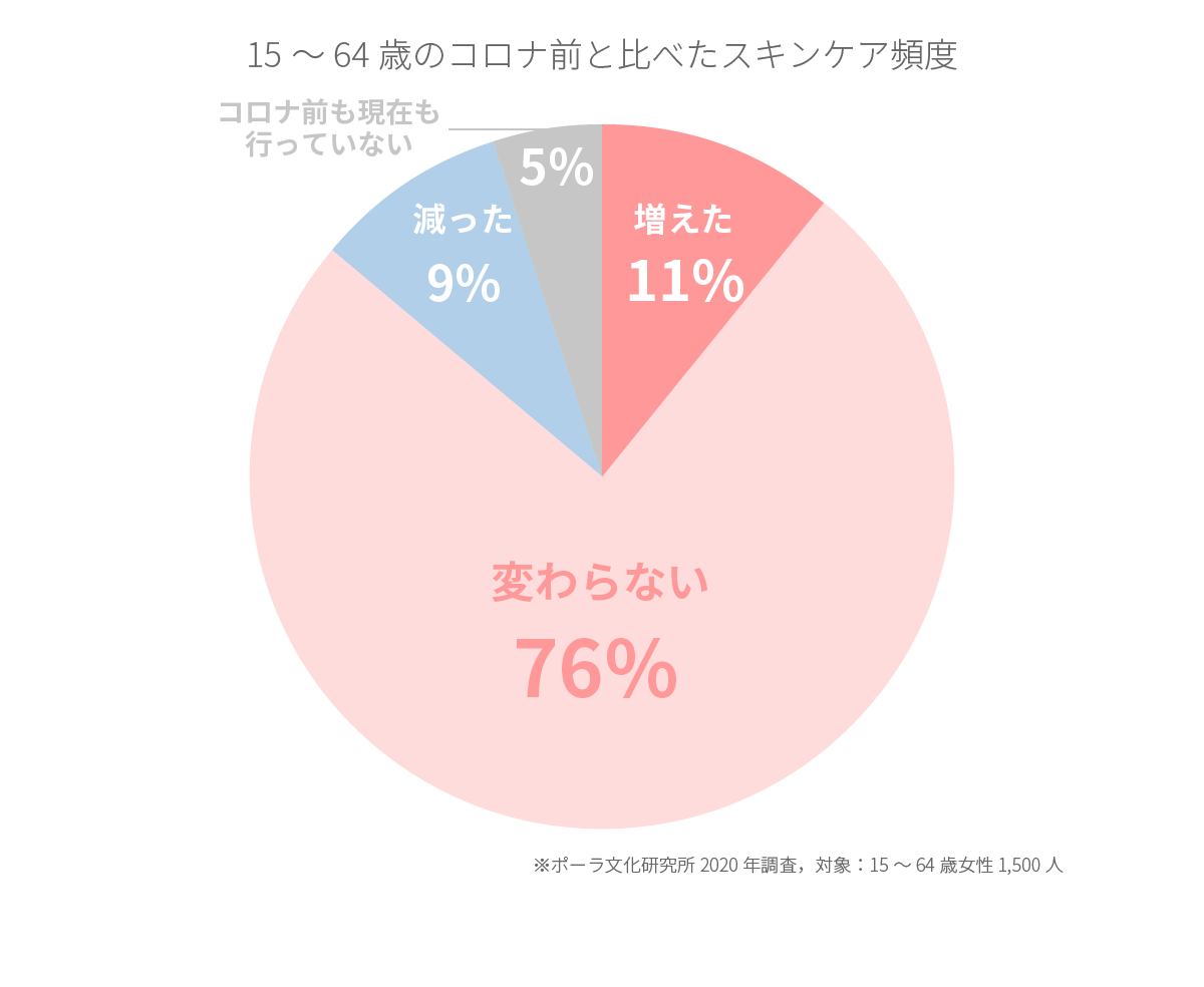 スキンケア頻度は「変わらない」76％