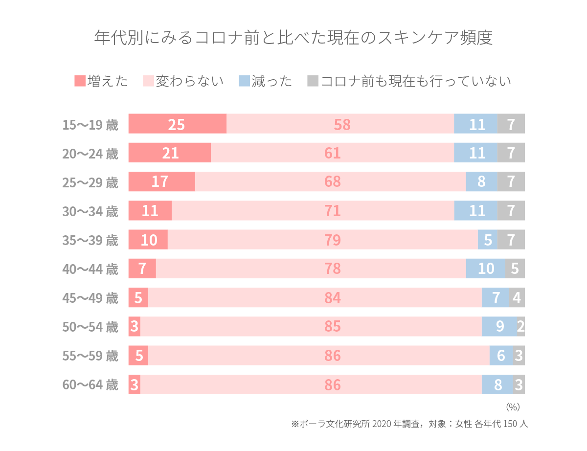 年代別にみると・・・