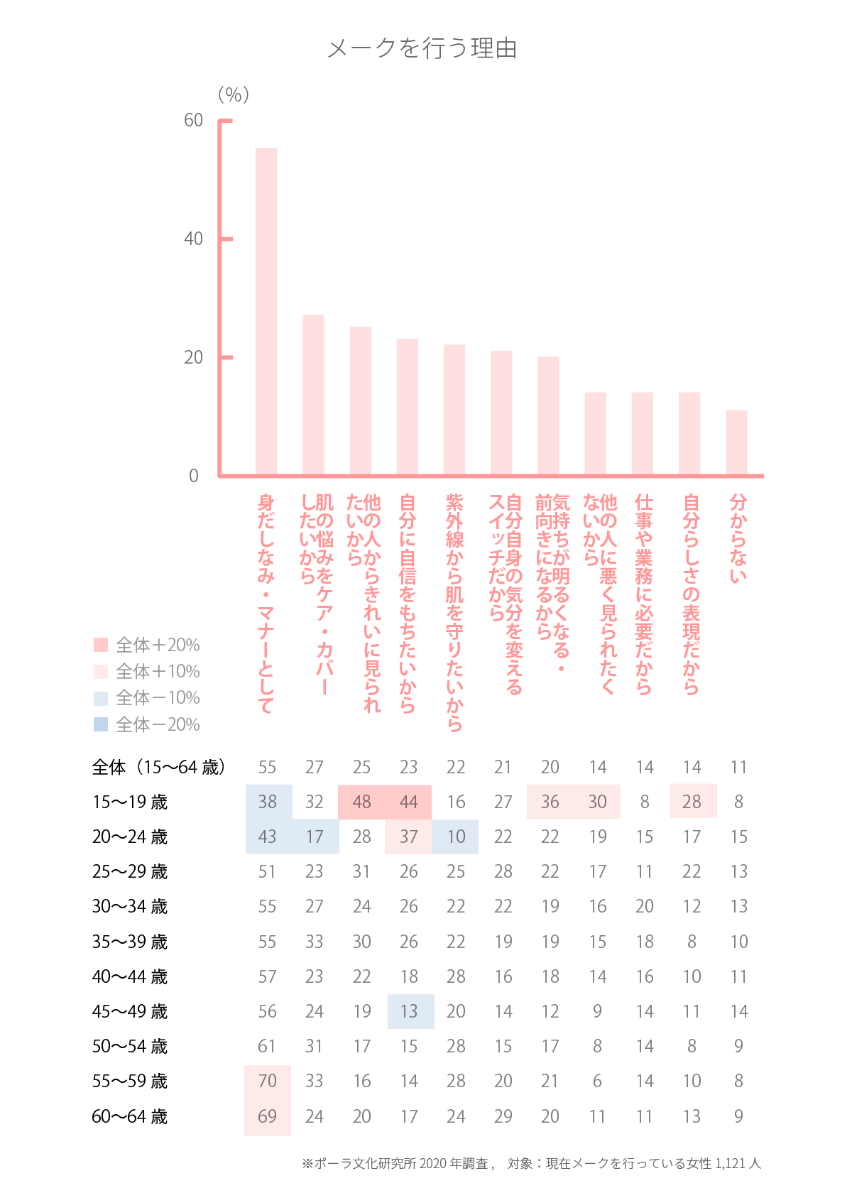 メーク理由トップは「身だしなみ・マナー」