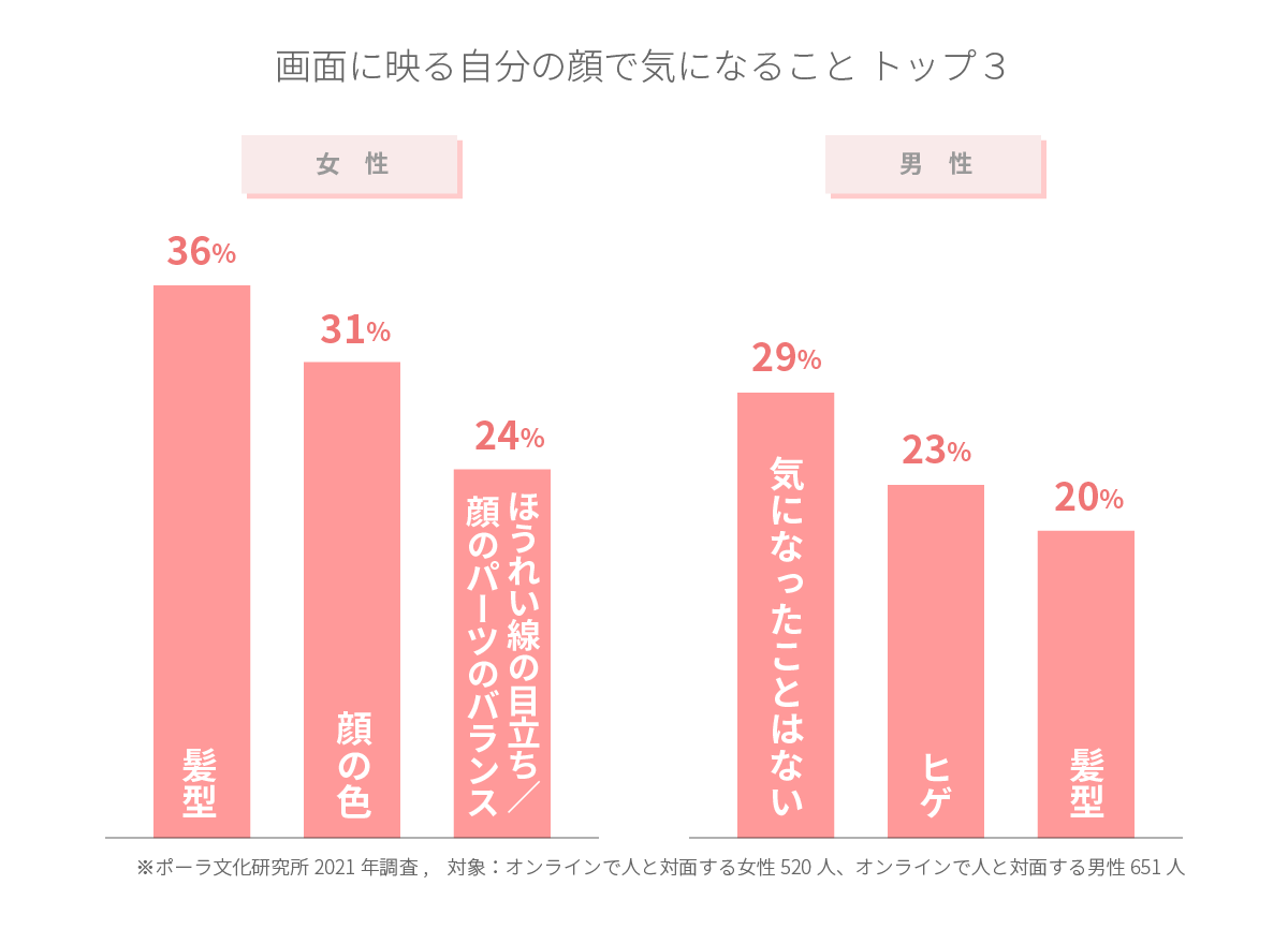 画面に映る自分の顔、気になる？