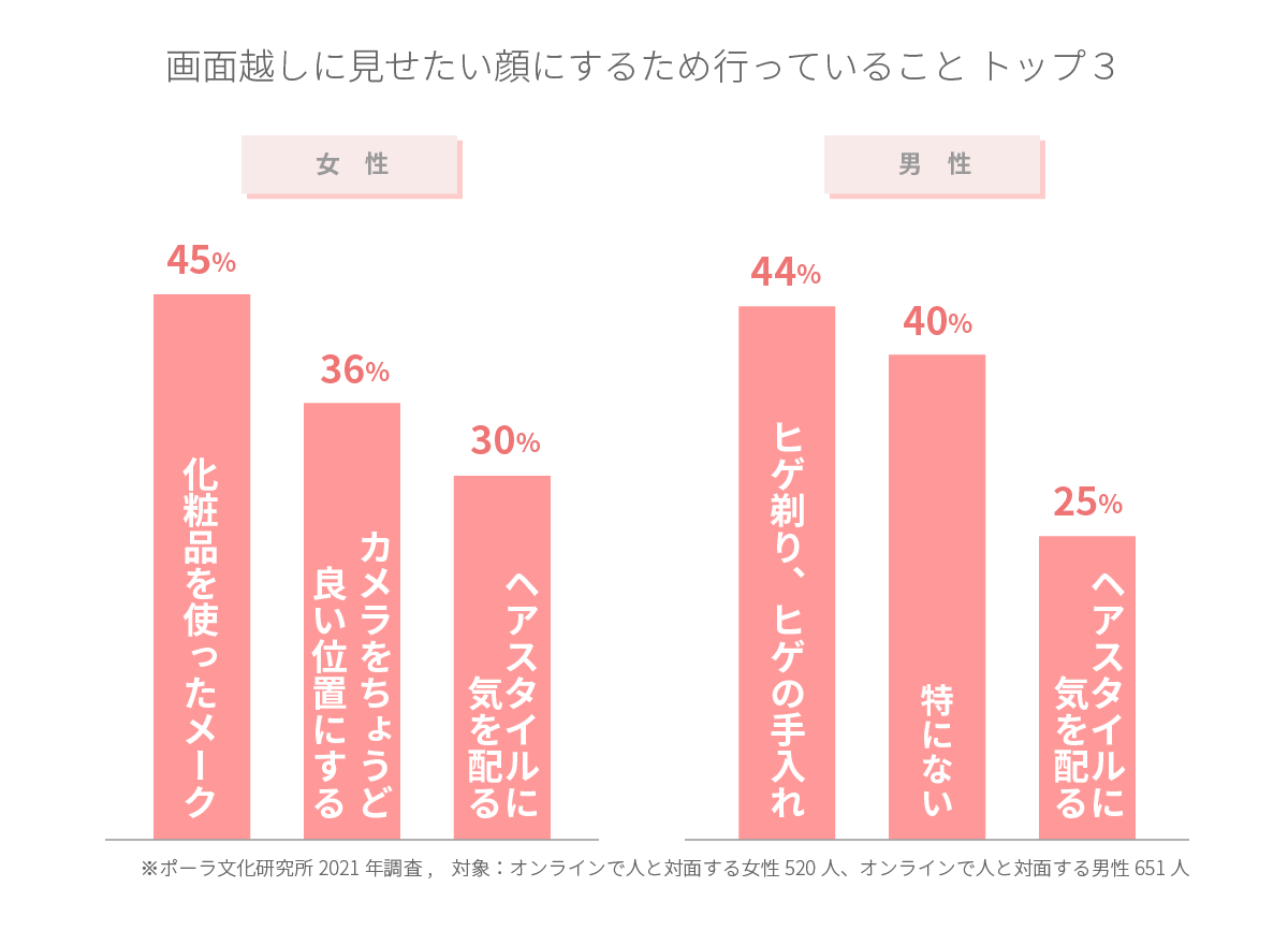 女性は「メーク」、男性は「ヒゲ剃り」