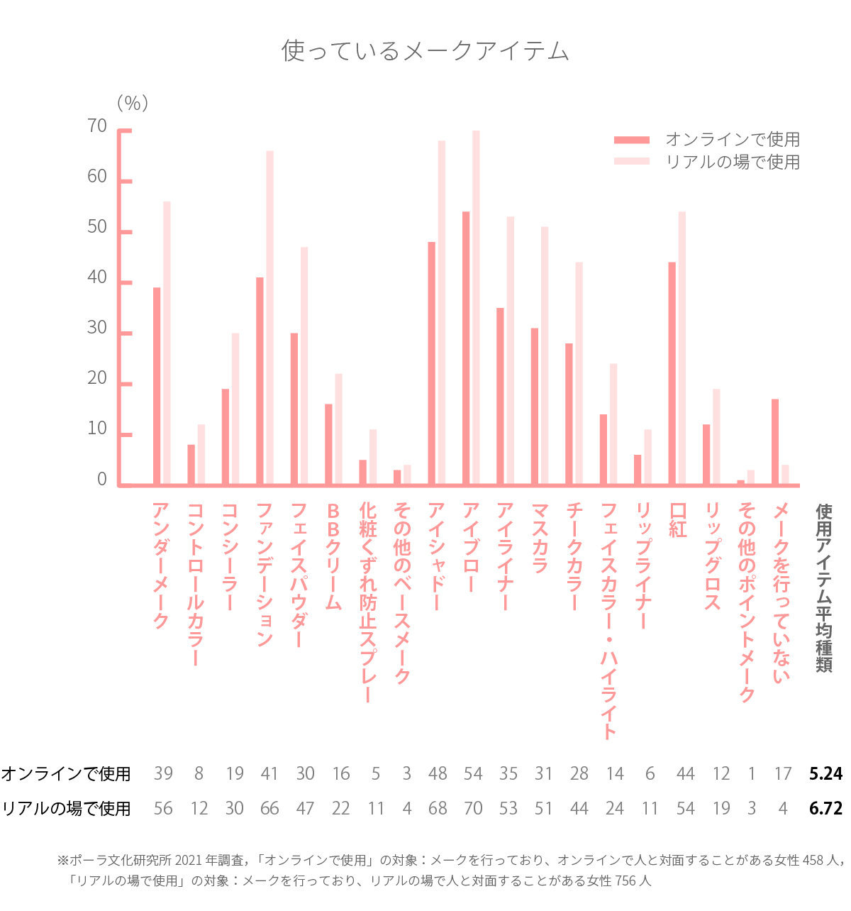 オンラインは『シンプル』メーク？