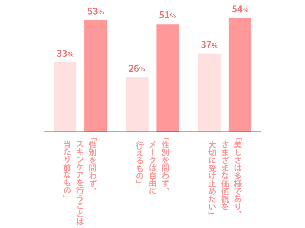 化粧の価値観と未来予想