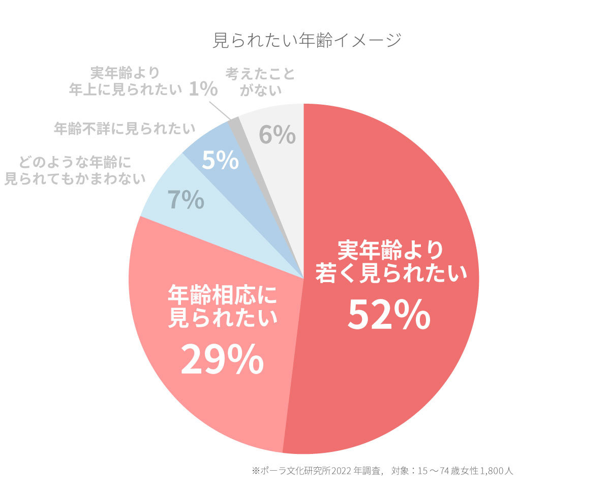 過半数が「若く見られたい」