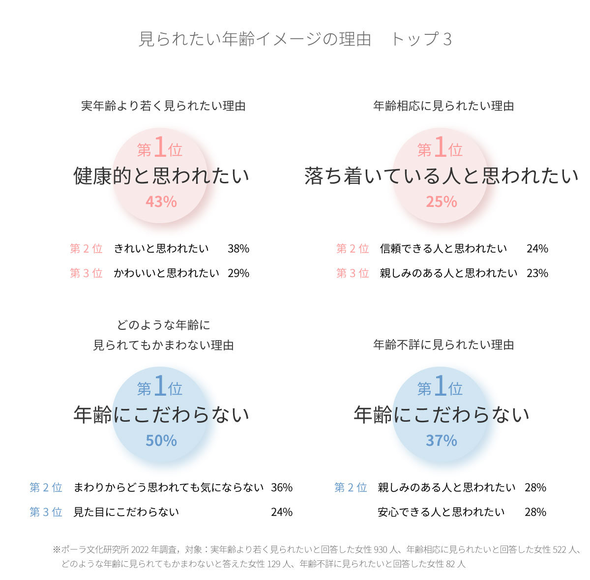 若く見られたい理由は・・・