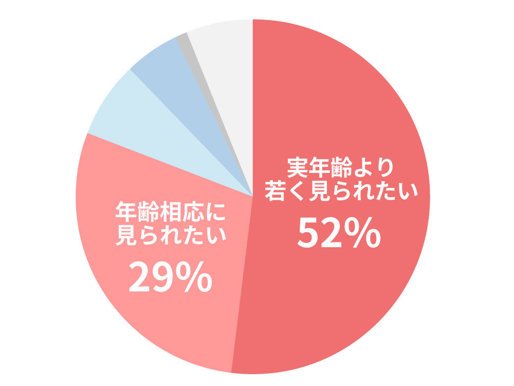 年齢とエイジング意識①