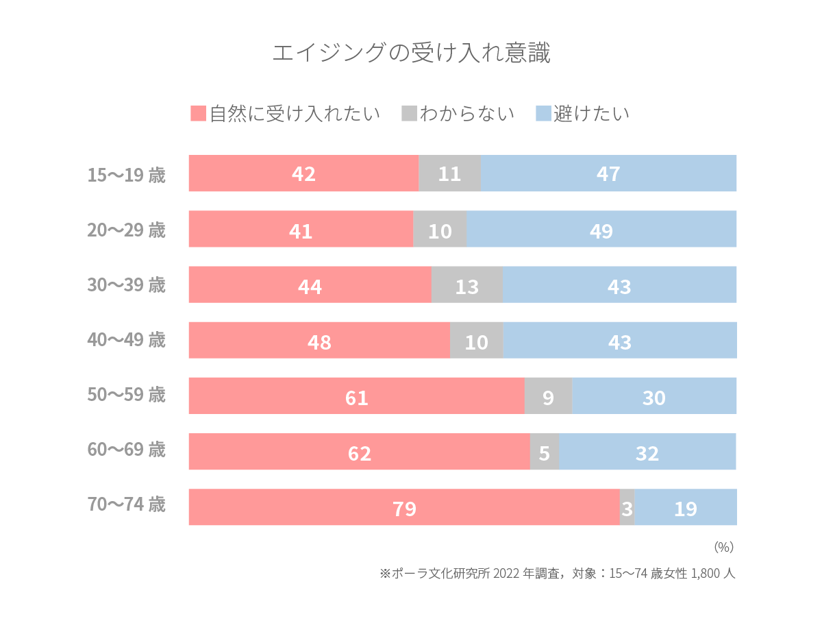 受け入れたい？避けたい？