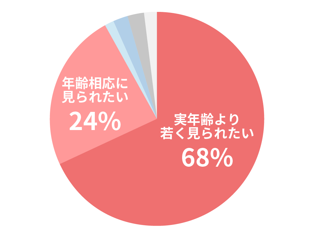 年齢とエイジング意識②