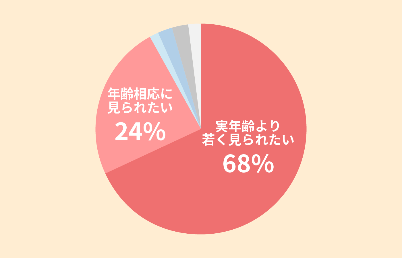 年齢とエイジング意識②