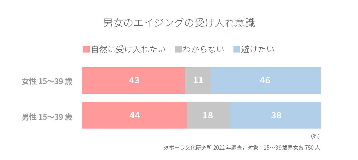 エイジングの受け入れ意識は・・・