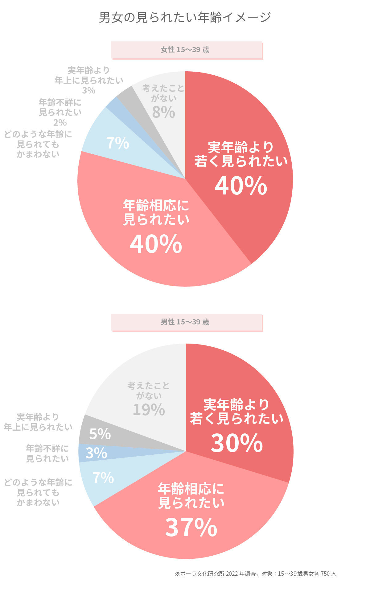 男女の「若く見られたい」意識は？