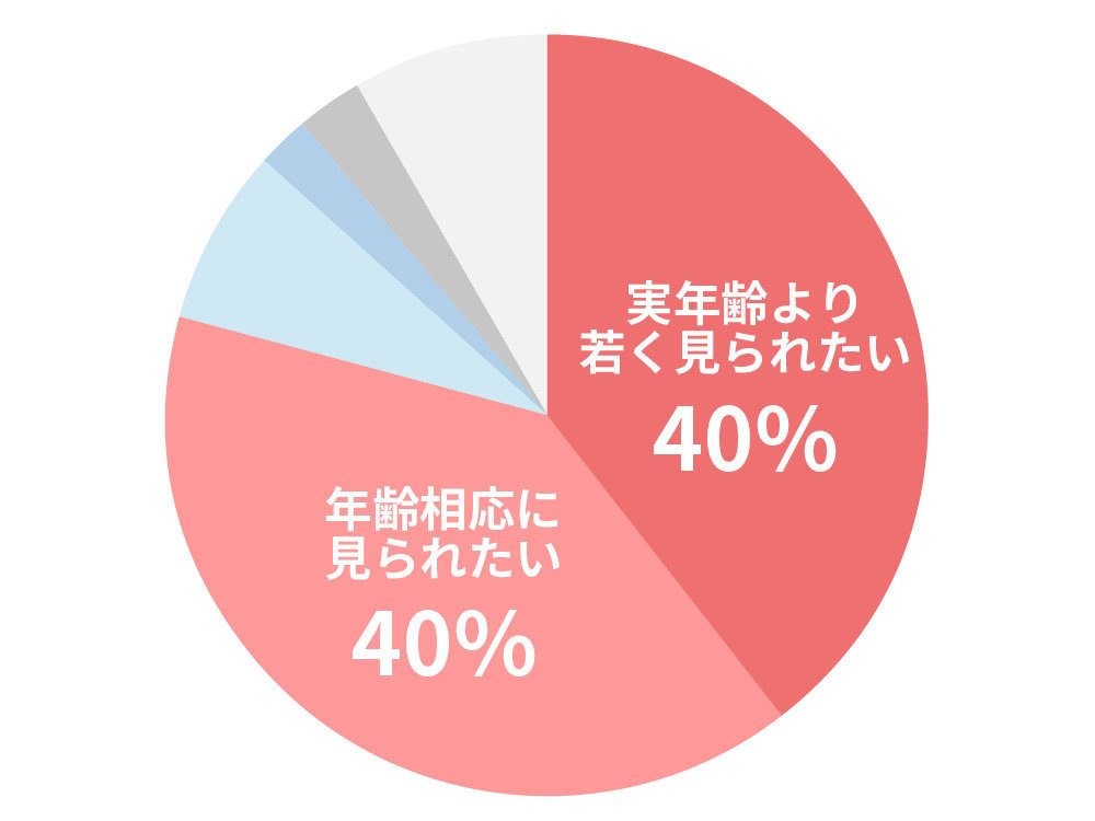 男女のエイジング意識